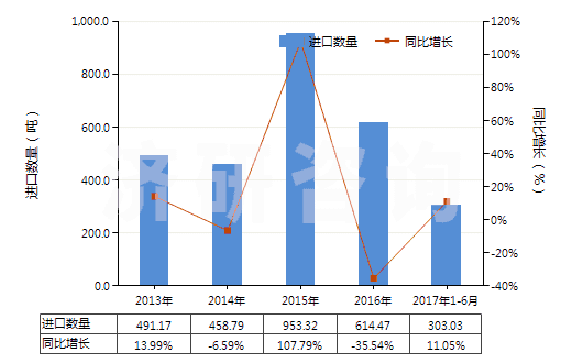 2013-2017年6月中國(guó)提取的油樹脂(HS33019010)進(jìn)口量及增速統(tǒng)計(jì)